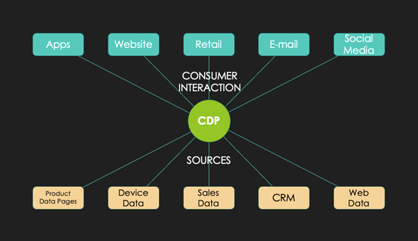 How can Procurement become a CDP MVP?